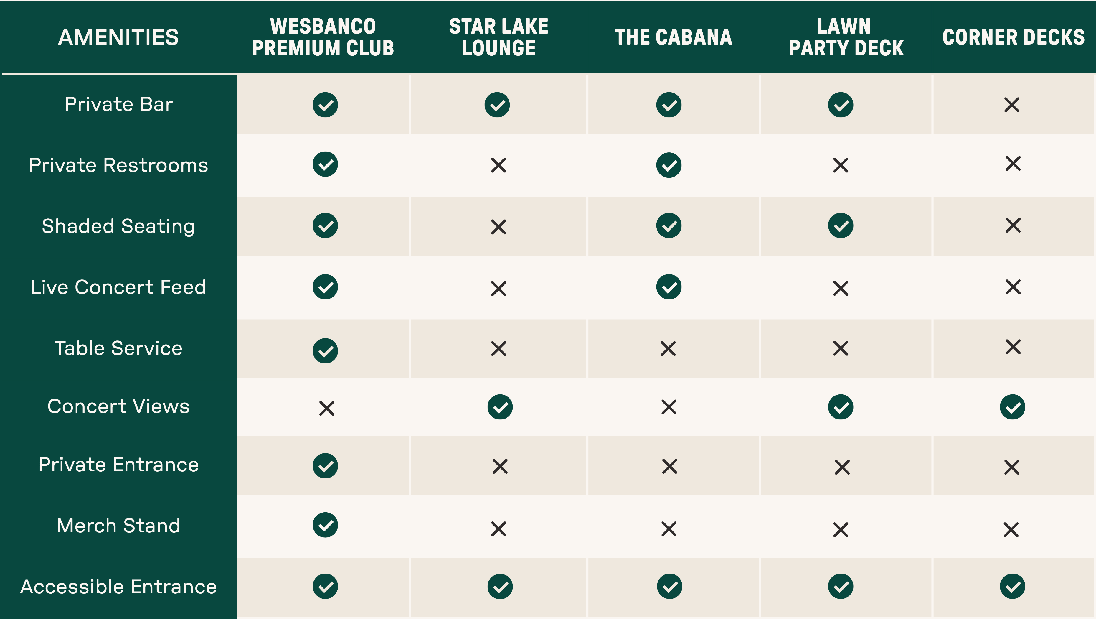 Compare premium seating amenities at Star Lake with this easy-to-read lounge comparison chart featuring private bars, shaded seating, concert views, table service, private entrances, and accessible amenities across WesBanco Premium Club, Star Lake Lounge, The Cabana, Lawn Party Deck, and Corner Decks.
