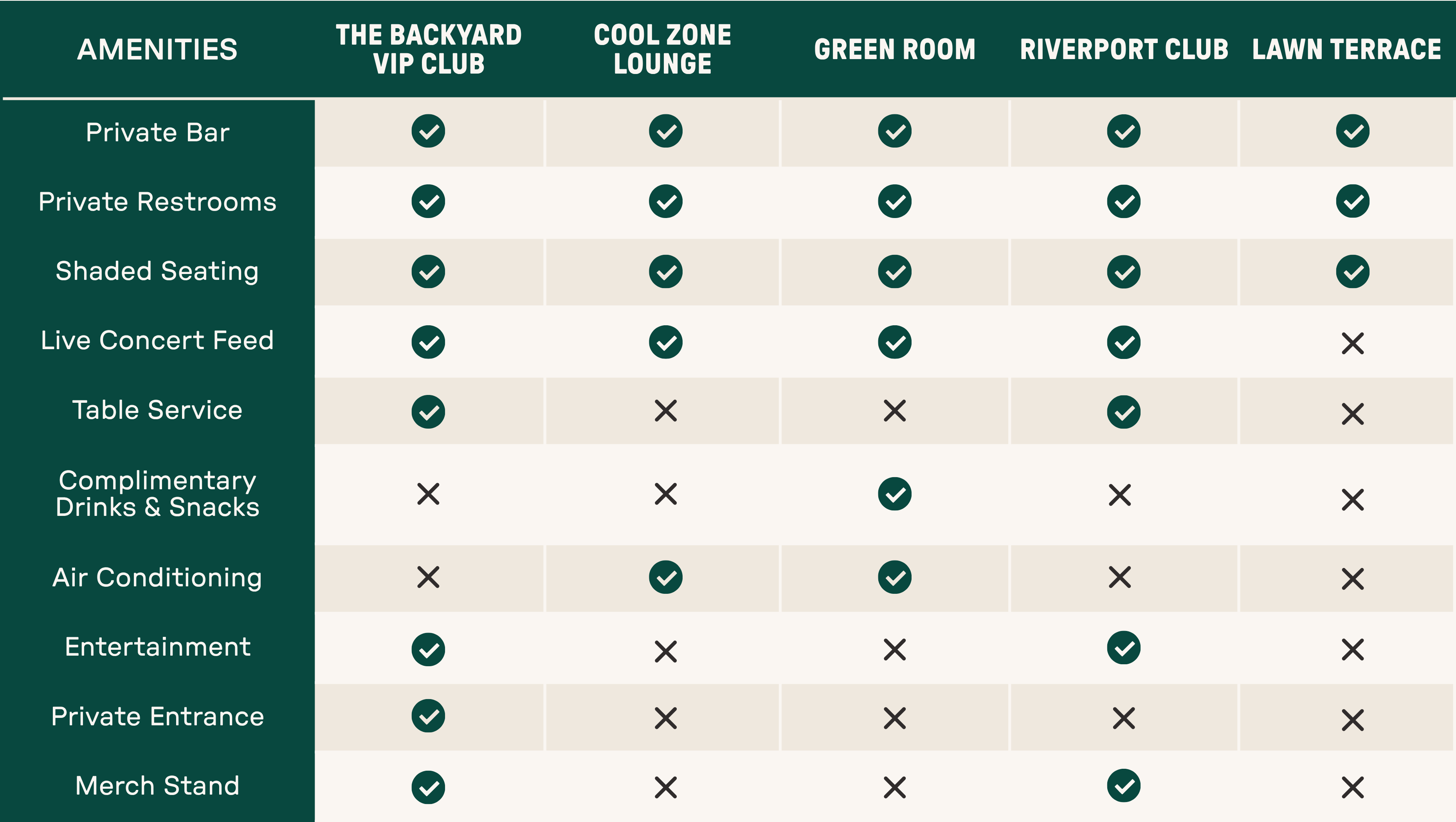 There is a chart describing amenities per lounge. 
For the Backyard VIP Club lounge, it includes: 
Private Bar, Private Restrooms, Shaded Seating, Live Concert Feed, Table Service, Entertainment, Private Entrance and Merch Stand

For the Cool Zone Lounge, it includes: 
Private Bar, Private Restrooms, Shaded Seating, Live Concert Feed and Air Conditioning

For the Green Room, it includes: 
Private Bar, Private Restrooms, Shaded Seating, Live Concert Feed, Complimentary drinks & snacks, and air conditioning. 

For the Riverport Club, it includes: 
Private Bar, Private Restrooms, Shaded Seating, Live Concert Feed, Table Service, Entertainment, and Merch Stand

For the Lawn Terrace, it includes: 
Private bar, Private Restrooms and Shaded seating