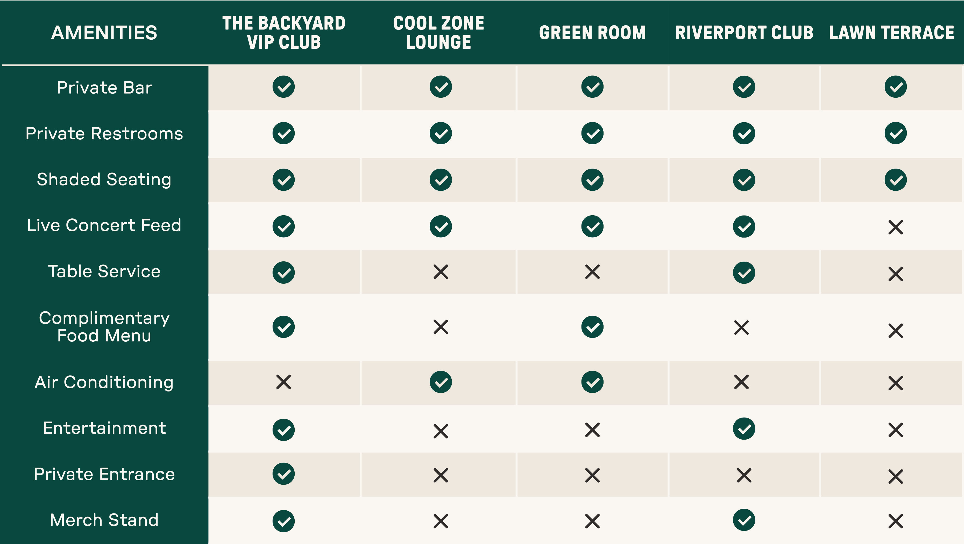 Compare premium concert lounge experiences with this easy-to-read venue amenities chart featuring VIP Clubs, Green Rooms, Lawn Terraces, and exclusive perks like private bars, shaded seating, table service, air conditioning, and live concert feeds.