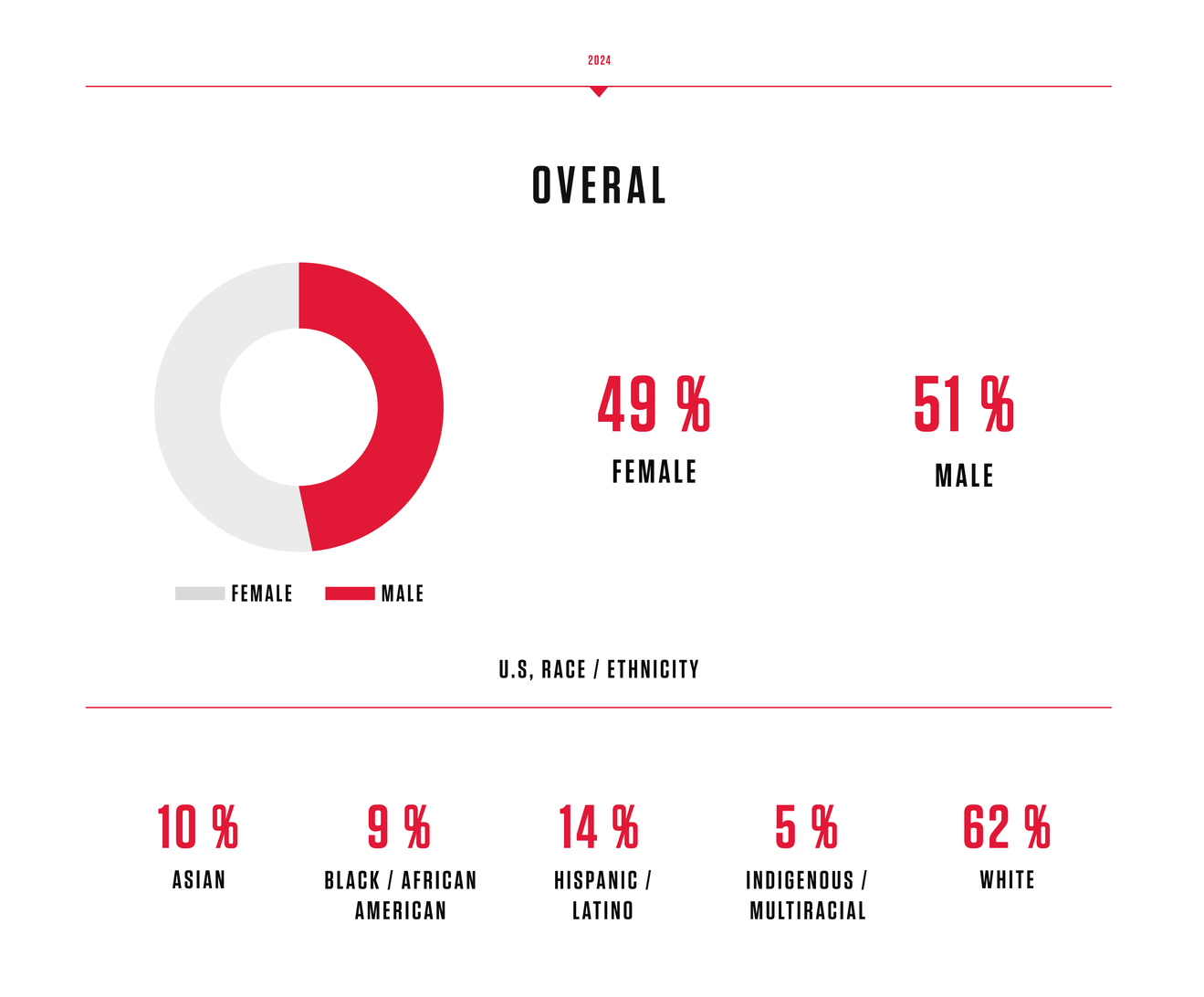 Data visualization showing 49% female and 51% male workforce representation. The ethnicity breakdown include 10% Asian, 9% Black / African American, 14% Hispanic / Latino, 5% Indigenous / Multiracial, and 62% White