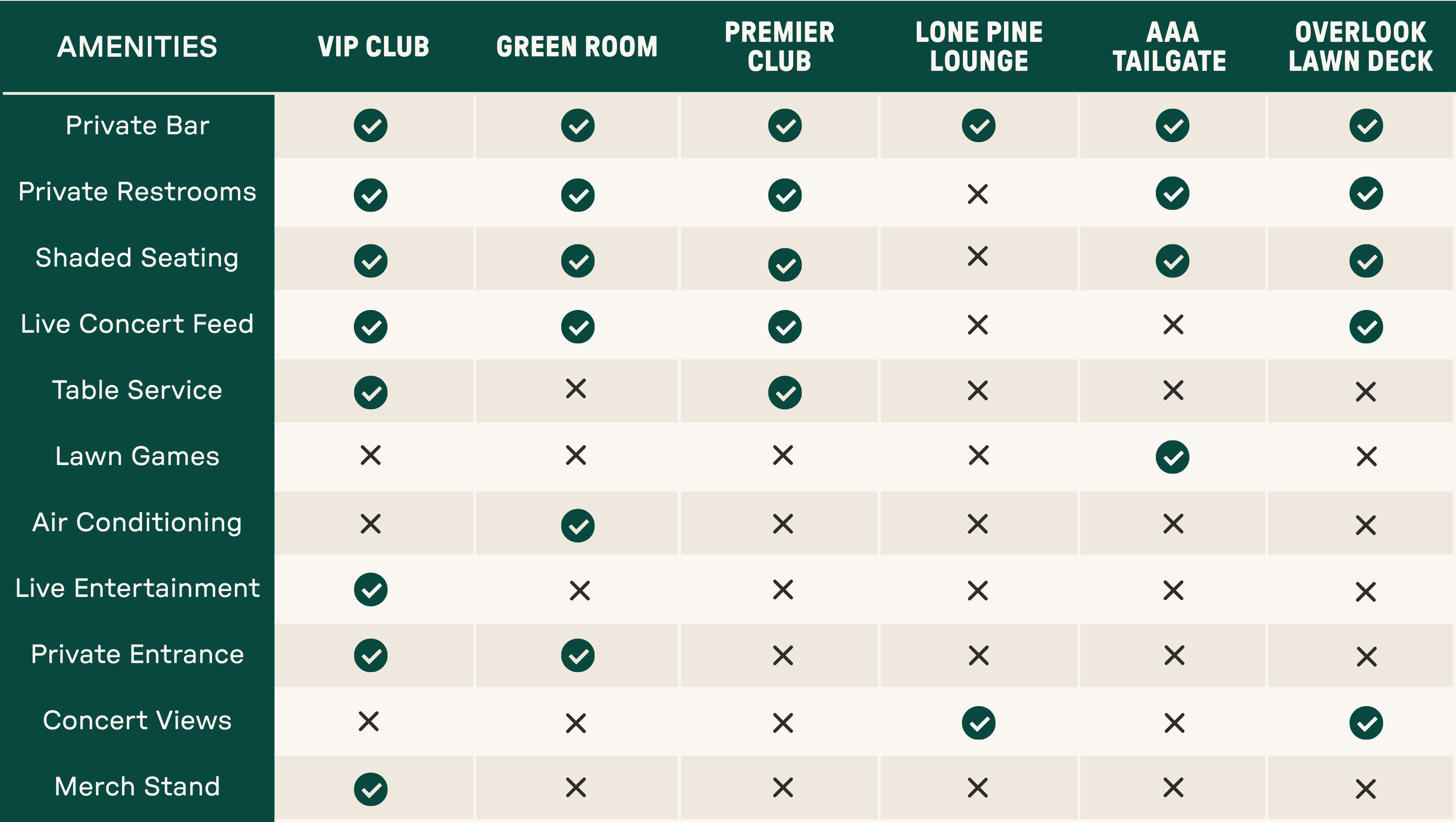 Compare premium concert lounge experiences with this easy-to-read venue amenities chart featuring VIP Clubs, Green Room, Premier Club, Lone Pine Lounge, AAA Tailgate, and Overlook Lawn Deck and exclusive perks like private bars, shaded seating, table service, air conditioning, live concert feeds, and more. 