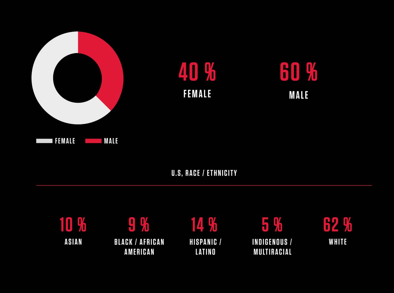 Data visualization showing 40% female and 60% male representation in leadership roles. U.S. Race / Ethnicity breakdown include 10% Asian, 9% Black / African American, 14% Hispanic / Latino, 5% Indigenous / Multiracial, and 62% White