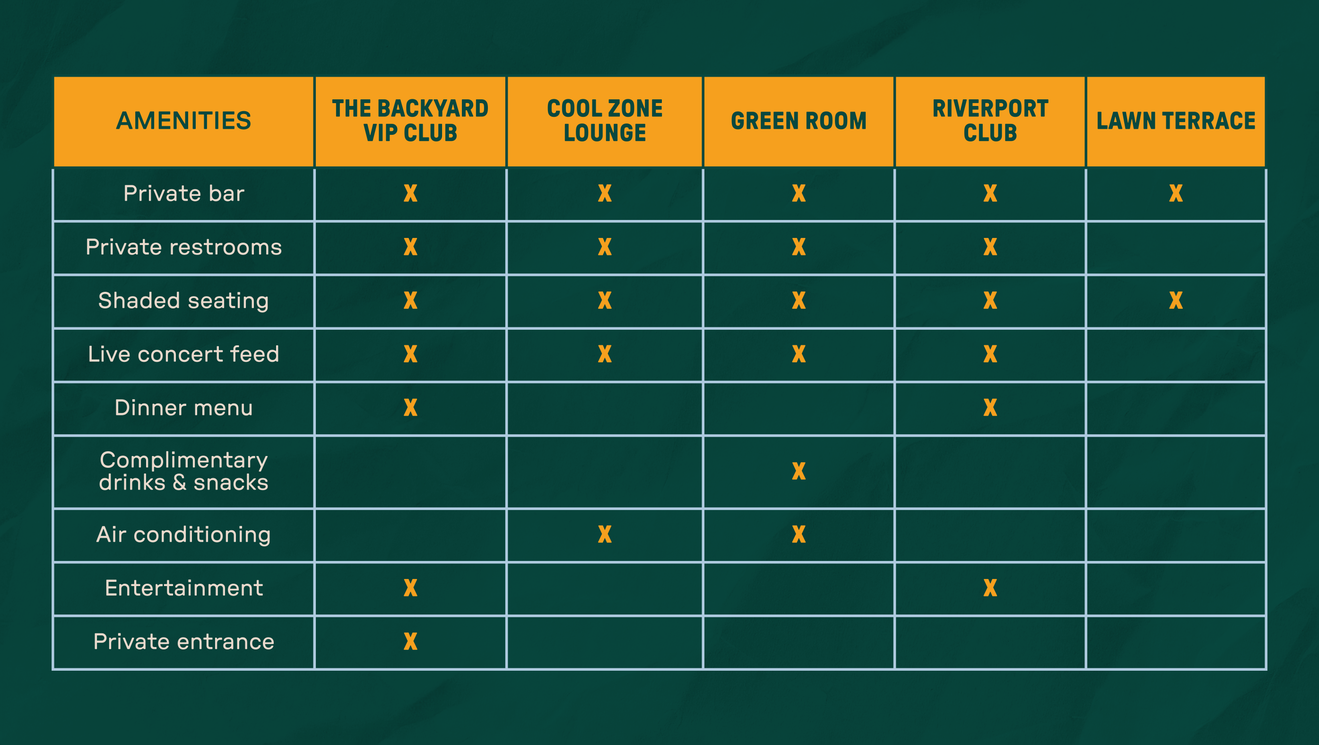 There is a chart describing amenities per lounge. 
For the Backyard VIP Club lounge, it includes: 
Private Bar, Private Restrooms, Shaded Seating, Live Concert Feed, Dinner Menu, Entertainment, and Private Entrance. 

For the Cool Zone Lounge, it includes: 
Private Bar, Private Restrooms, Shaded Seating, Live Concert Feed and air conditioning

For the Green Room, it includes: 
Private Bar, Private Restrooms, Shaded Seating, Live Concert Feed, Complimentary drinks & snacks, and air conditioning. 

For the Riverport Club, it includes: 
Private Bar, Private Restrooms, Shaded Seating, Live Concert Feed, Dinner Menu and Entertainment

For the Lawn Terrace, it includes: 
Private bar and Shaded seating